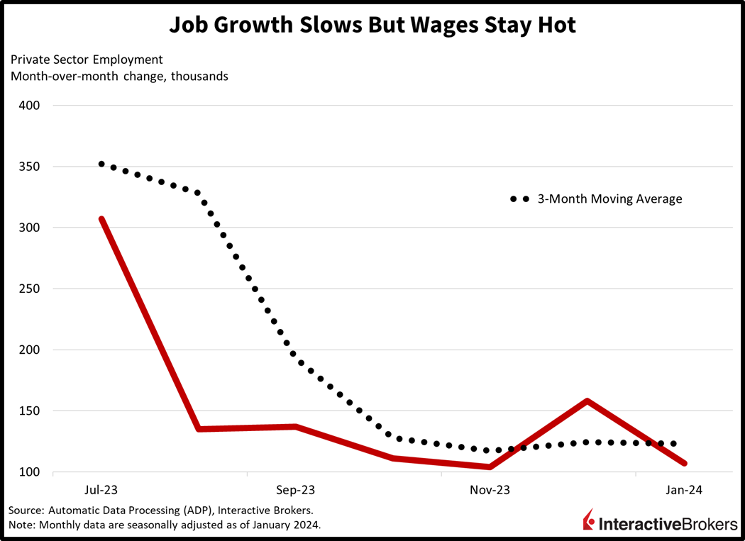 Job growth slows but wages stay hot