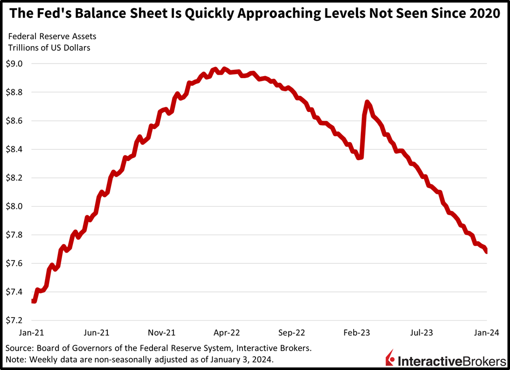 The Fed's balance sheet is quickly approaching levels not seen since 2020