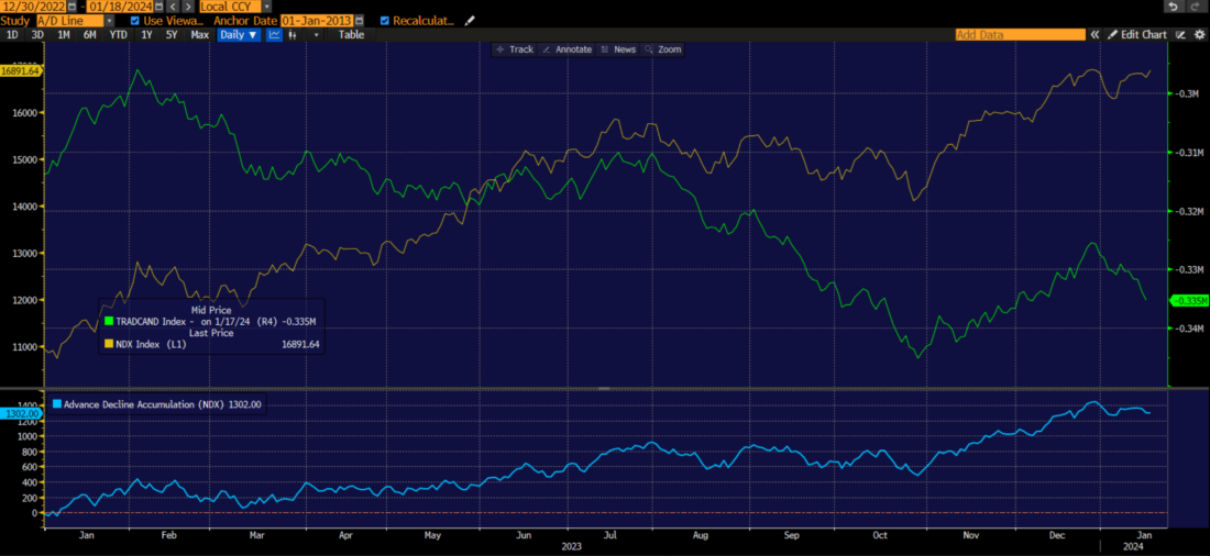 2-Year Lines: NDX (orange, top left X-axis), Total Cumulative NASDAQ Advances-Declines (green, top right X-axis), NDX Cumulative Advances-Declines (blue, bottom)