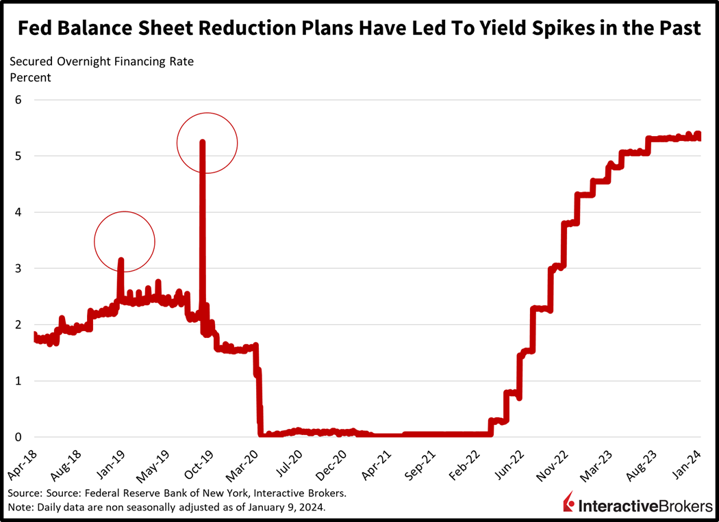 Fed Balance Sheet reduction plans have led to yield spikes in the past