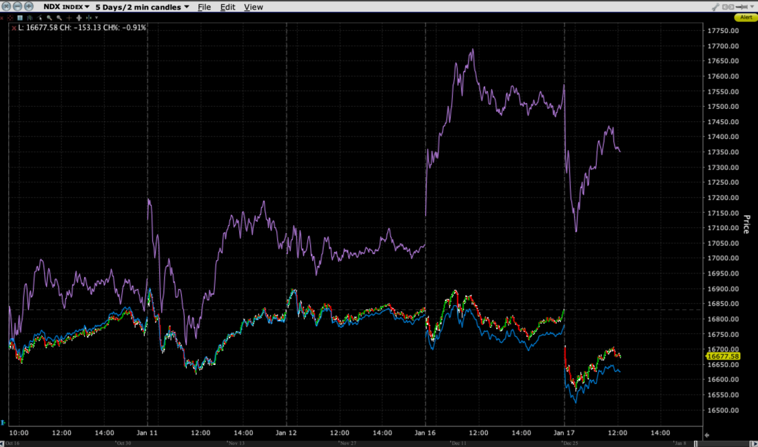 5-Day Chart, NDX (2-Minute, red/green candles), COMP (blue line), NVDA (purple line)
