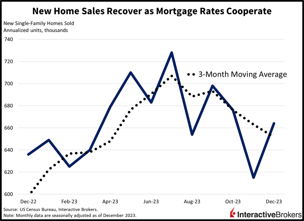 new home sales recover as mortgage rates cooperate