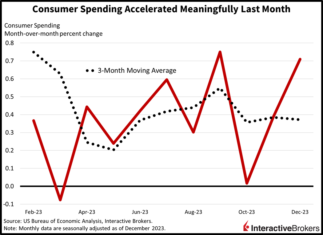 consumer spending accelerated meaningfully last month