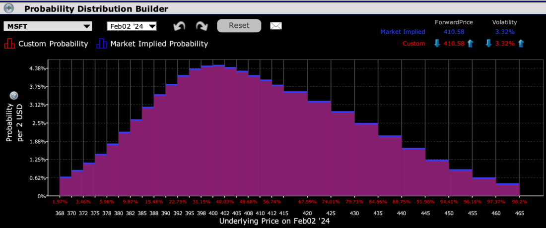IBKR Probability Lab for MSFT Options Expiring February 2nd