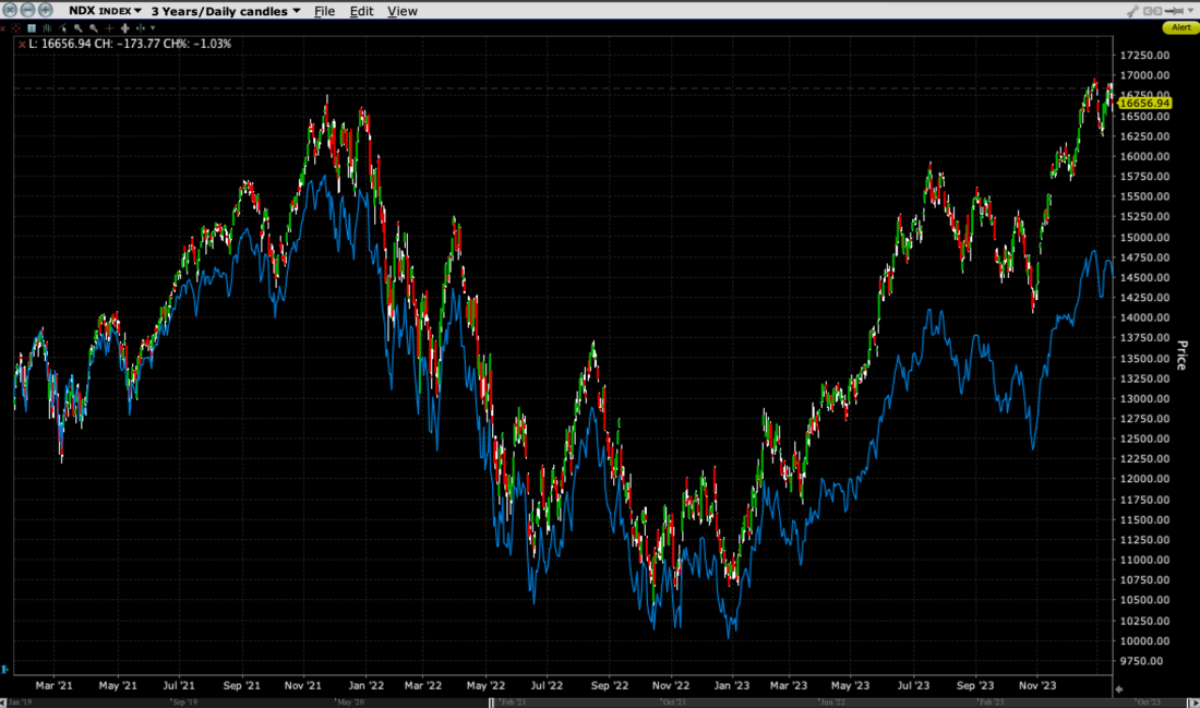 3-Year Chart, NDX (red/green candles), COMP (blue line)