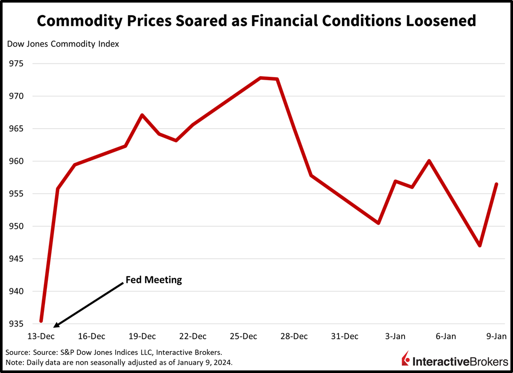commodity prices soared as financial conditions loosened