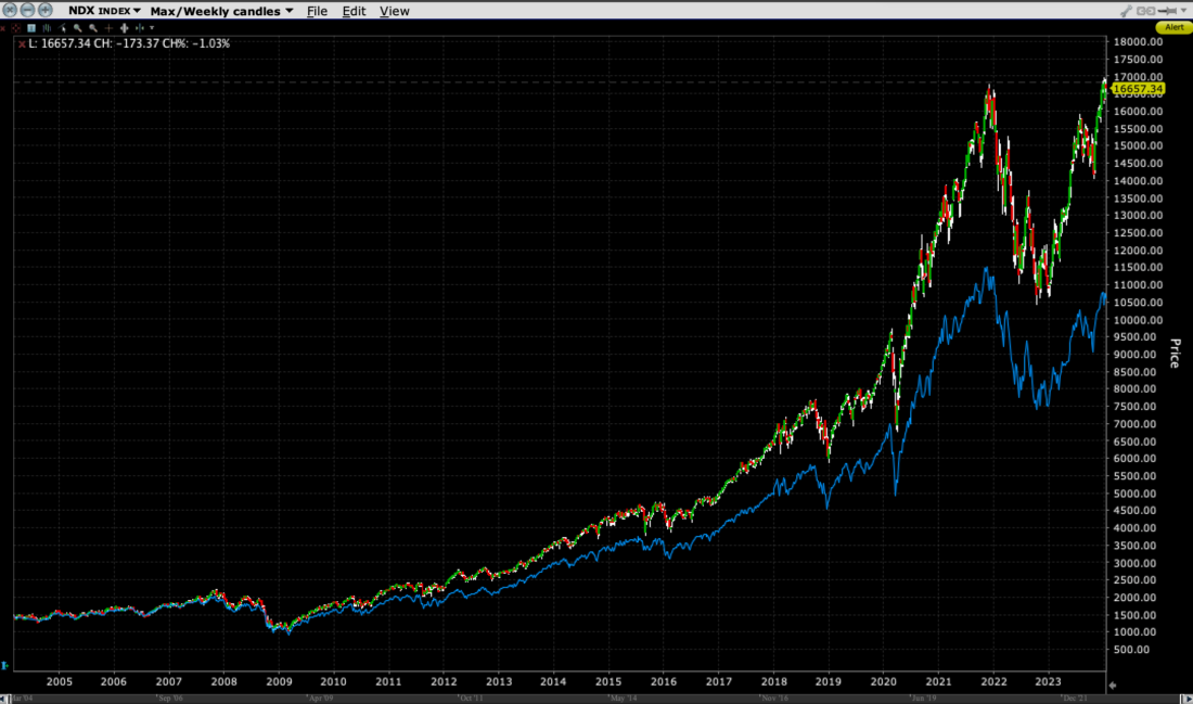 20-Year Chart, NDX (red/green candles), COMP (blue line)