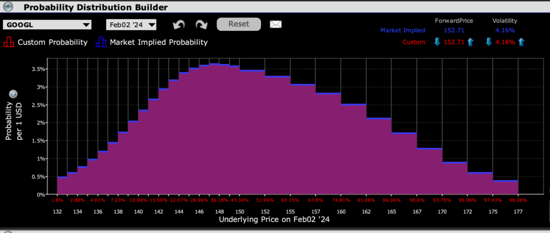 IBKR Probability Lab for GOOGL  Options Expiring February 2nd