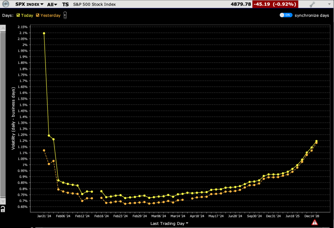 SPX Implied Volatility Term Structure, Today (yellow), Yesterday (orange)