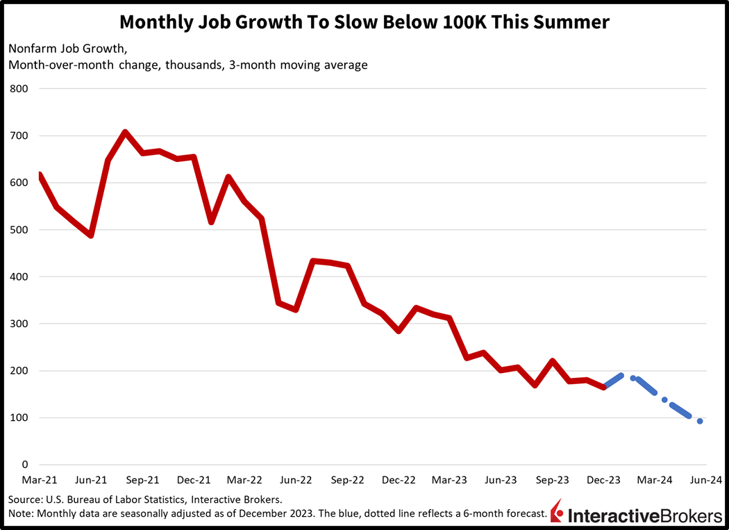 monthly job growth to slow below 100k this summer
