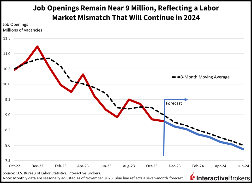 job openings remain near 9 million, reflecting a labor market mismatch that will continue in 2024
