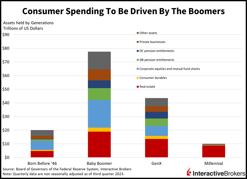 consumer spending to be driven by the boomers