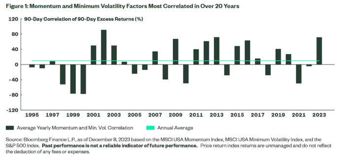 What’s the Increased Correlation Between Momentum and Minimum Volatility Mean?