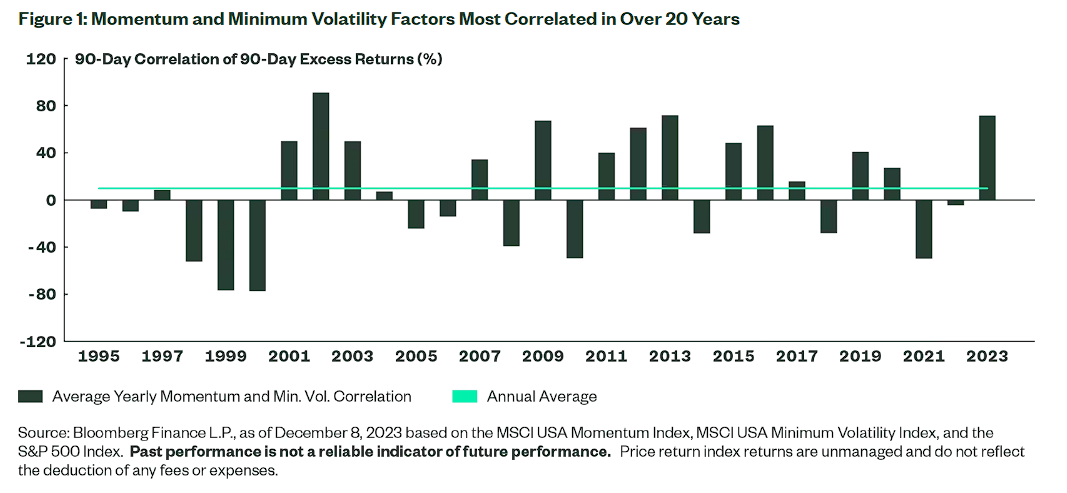 Figure 1: Momentum and Minimum Volatility Factors Most Correlated in Over 20 Years