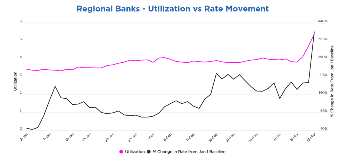 Regional banks - utilization vs rate movement