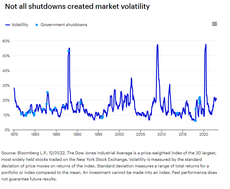 Not all shutdowns created market volatility