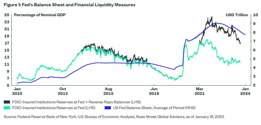 Fed's balance sheet and financial liquidity measures