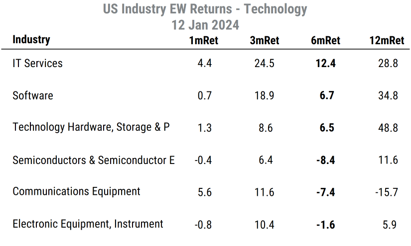 US Industry EW Returns - Technology 12 Jan 2024