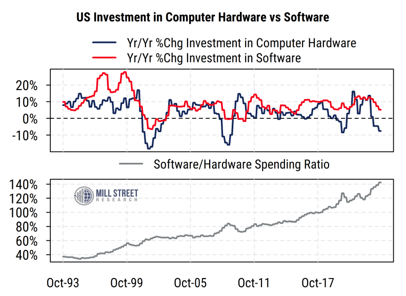 US Investment in computer hardware vs software