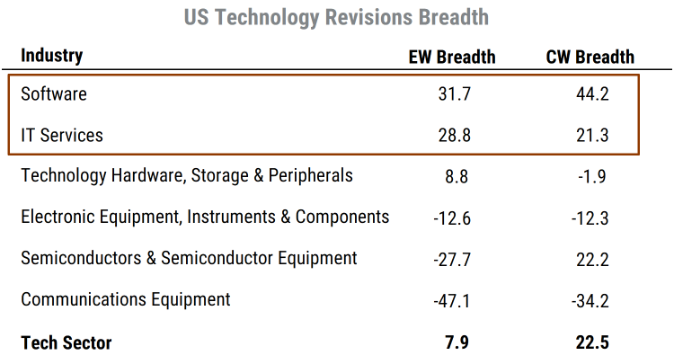 US Technology Revisions Breadth