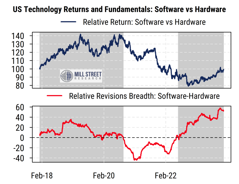 US Technology returns and fundamentals: software vs hardware