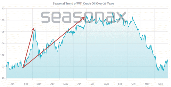 Crude Oil: Is The Next Price Surge Coming?