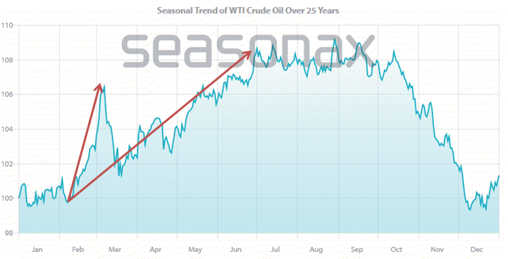 Crude oil, seasonal trend, calculated over 25 years