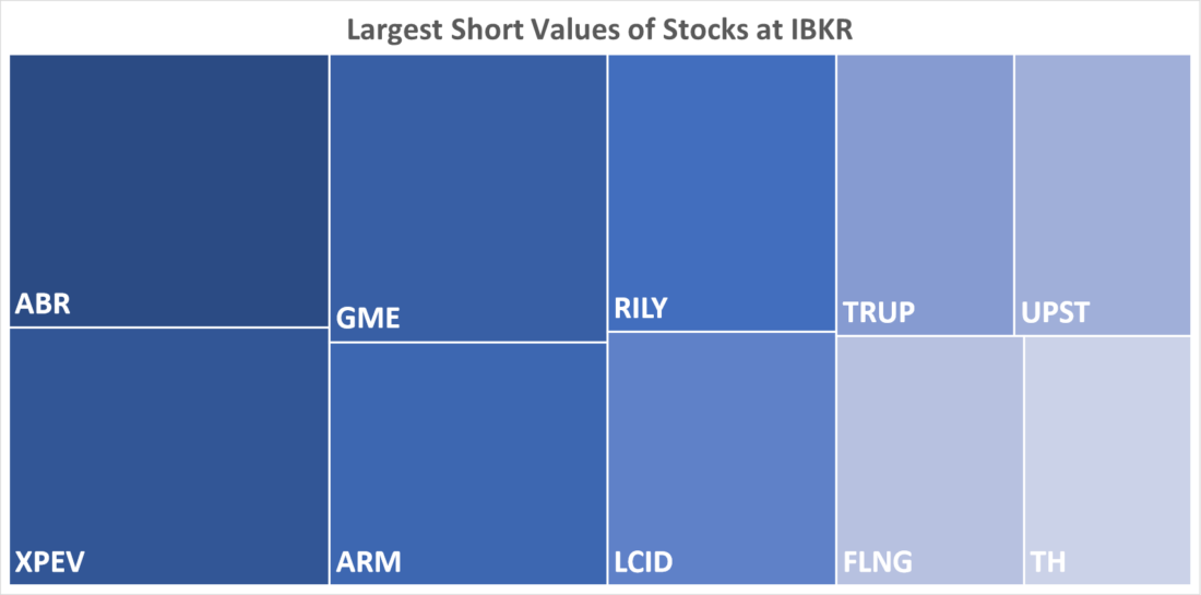 Largest Short Values of Stocks at IBKR

