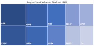IBKR’s Hottest Shorts as of 12/28/2023