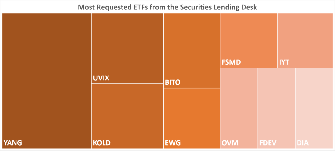 Most Requested ETFs from the Securities Lending Desk
