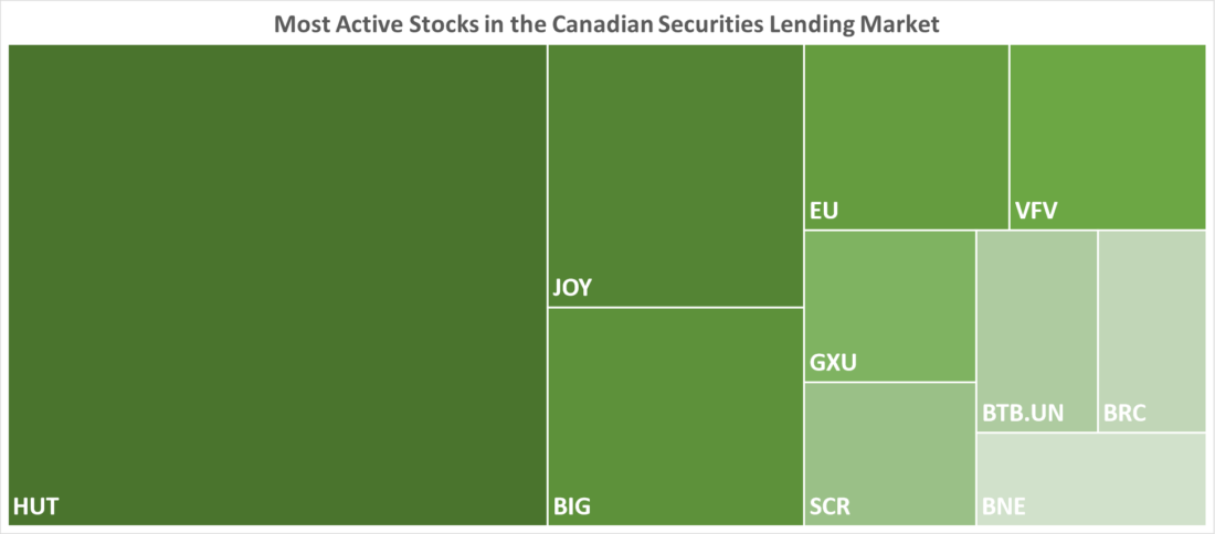 Most Active Stocks in the Canadian Securities Lending Market