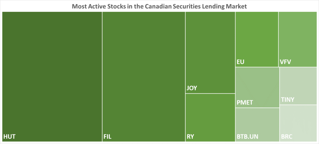 IBKR’s Most Active Stocks in the Canadian Securities Lending Market as of 1/4/2024.