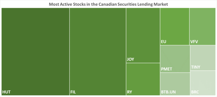 IBKR’s Most Active Stocks in the Canadian Securities Lending Market as of 1/4/2024