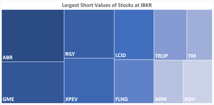IBKR’s Hottest Shorts as of 1/11/2024