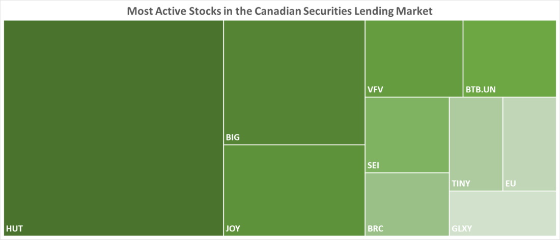 Most Active Stocks in the Canadian Securities Lending Market 1/11/ 24