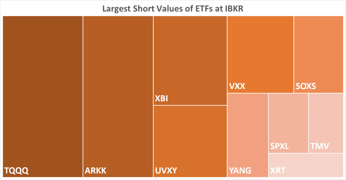 Largest Short Values of ETFs at IBKR
