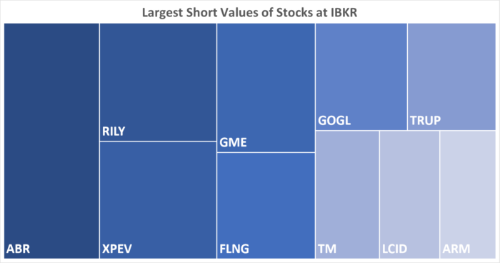 IBKR’s Hottest Shorts as of 1/18/2024