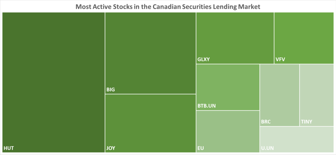 Most Active Stocks in the Canadian Securities Lending Market 
