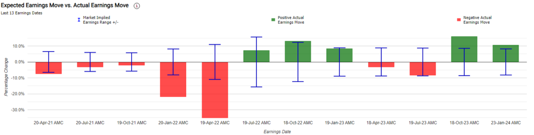 A Historical Visualization: NFLX Implied Earnings Moves vs Actual
