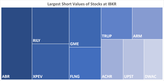 IBKR’s Hottest Shorts as of 1/25/2024