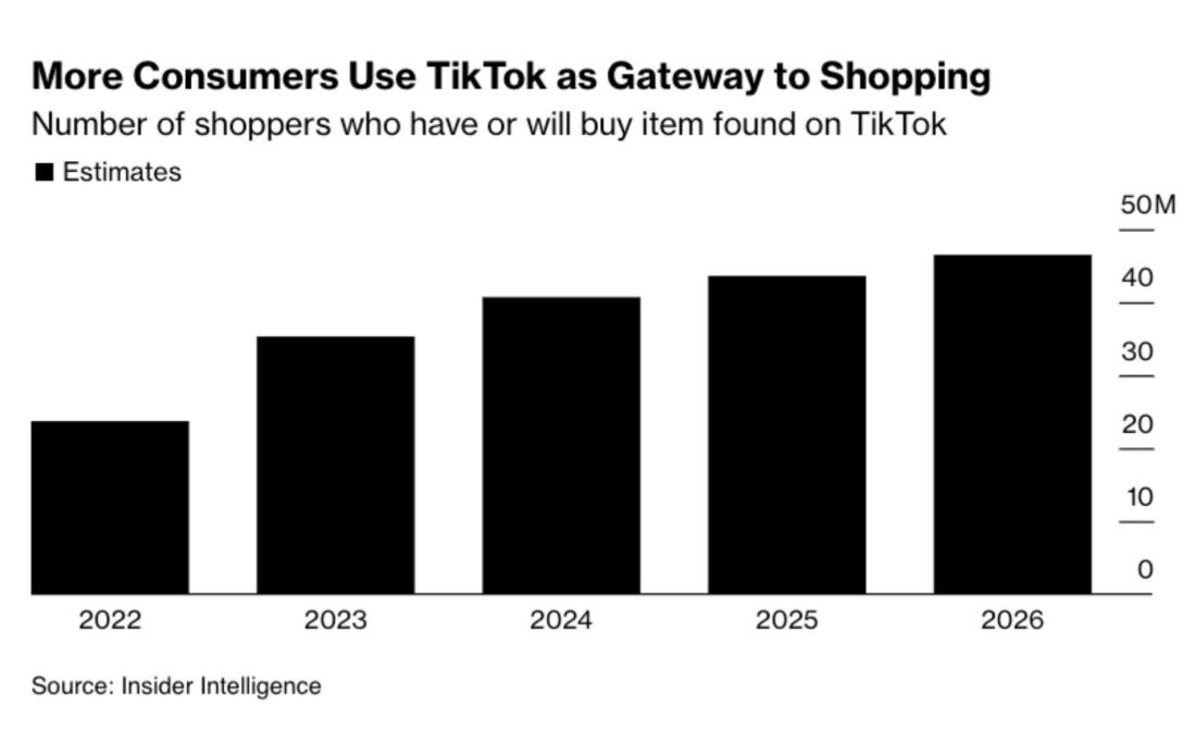 More consumers use TikTok to shop