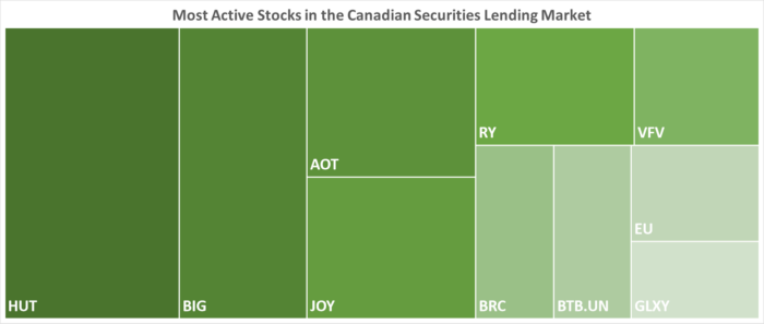 IBKR’s Most Active Stocks in the Canadian Securities Lending Market as of 1/25/2024
