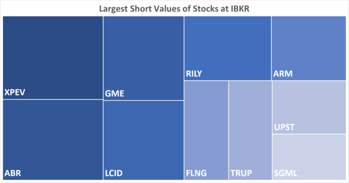 IBKR’s Hottest Shorts as of 1/04/2024
