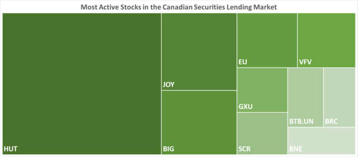 IBKR’s Most Active Stocks in the Canadian Securities Lending Market as of 12/28/2023