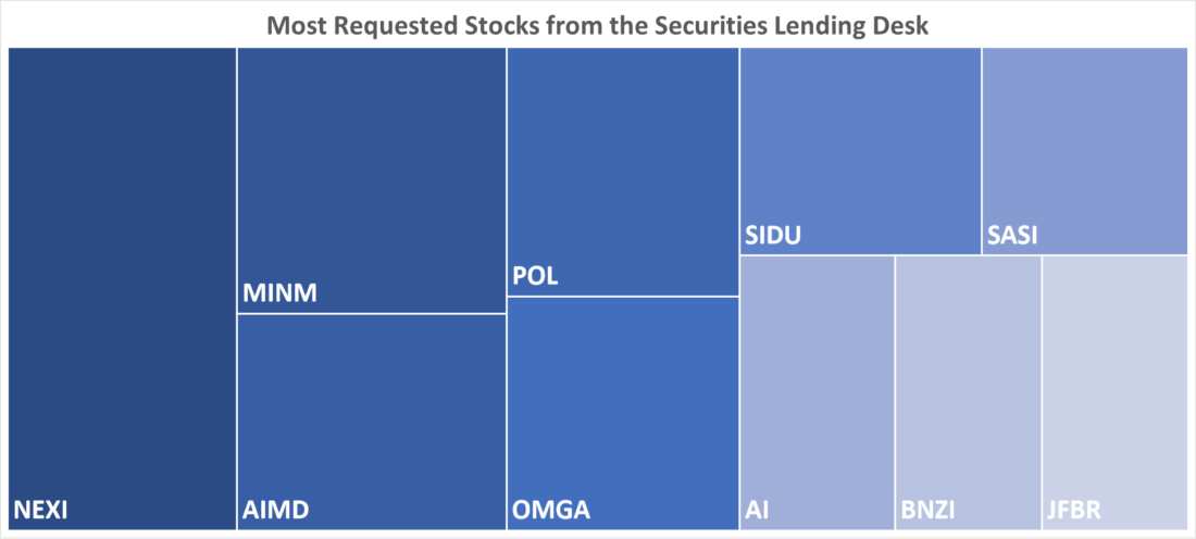 Most Requested Stocks from the Securities Lending Desk
