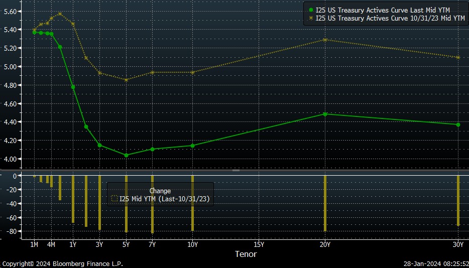 Currently, T-bills are trading in line with the Fed’s overnight reverse repo rate.