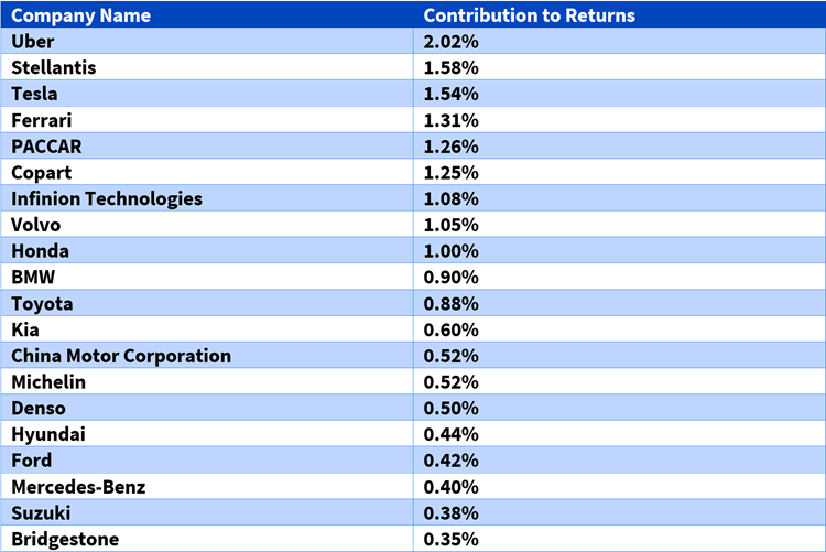 Table 1: Top 20 contributors to returns in 2023 for the WisdomTree Berylls LeanVal Global Automotive Innovators Index
