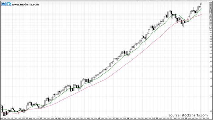 Chart Advisor: Trend Following & Swing Trading