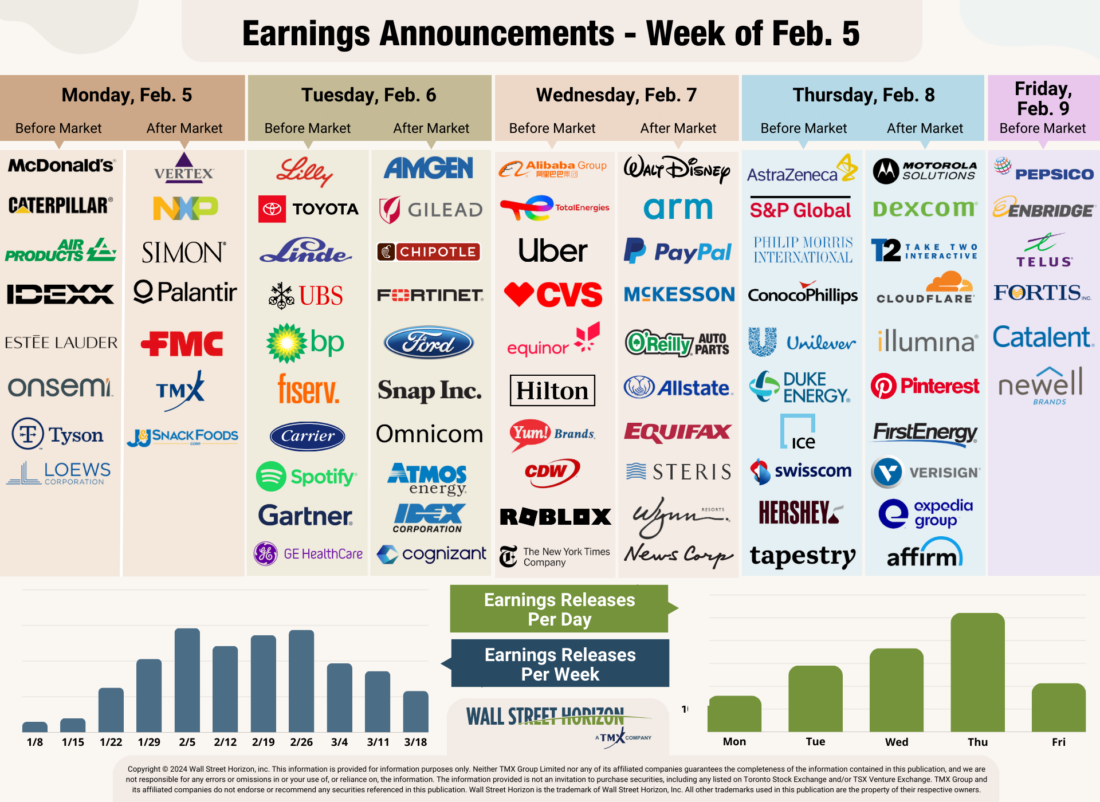 Earnings Announcements - week of February 5