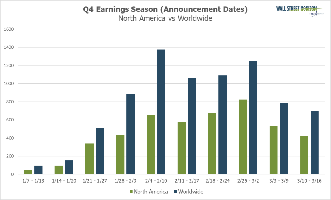 Q4 Earnings Season North America vs Worldwide